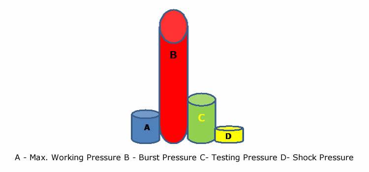 The ratings between working pressure, test pressure, burst pressure and shock pressure