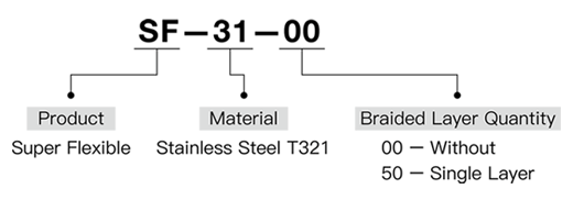 Detailed diagram of product coding